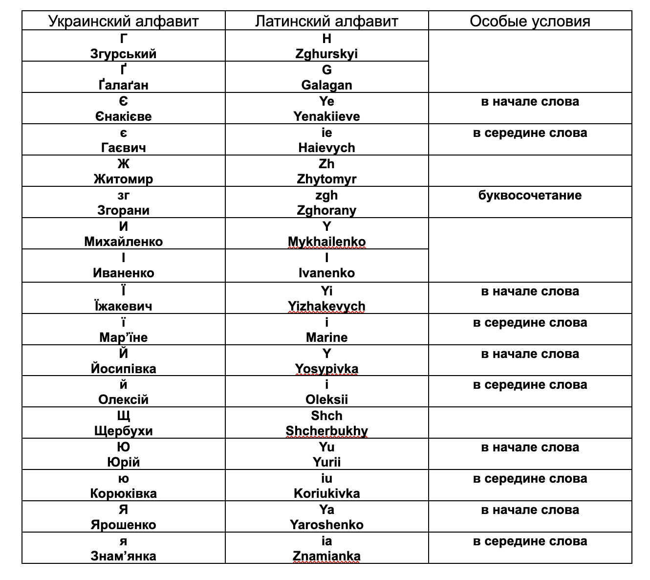 транслит с украинского языка