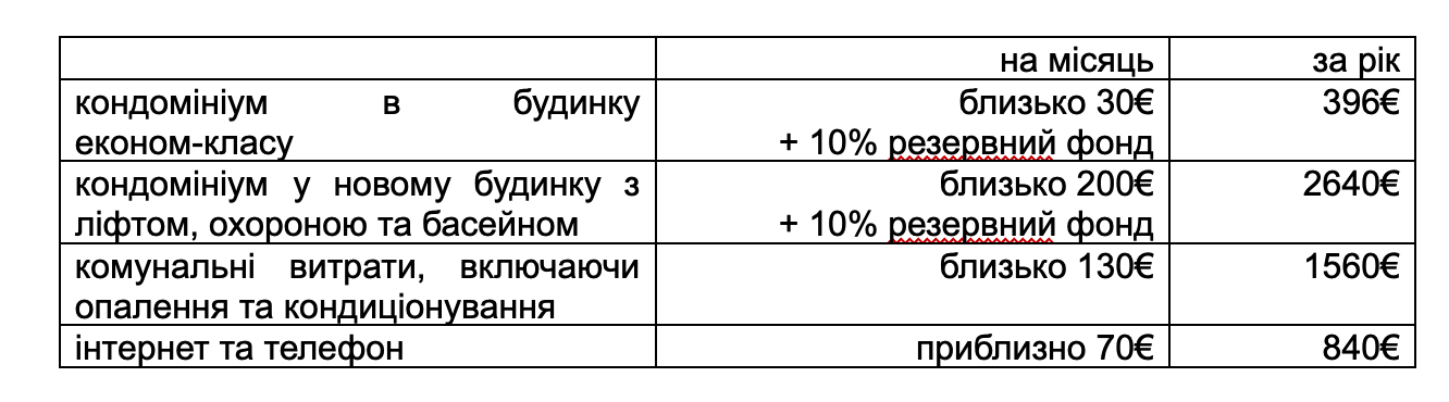 витрати на комунальні послуги