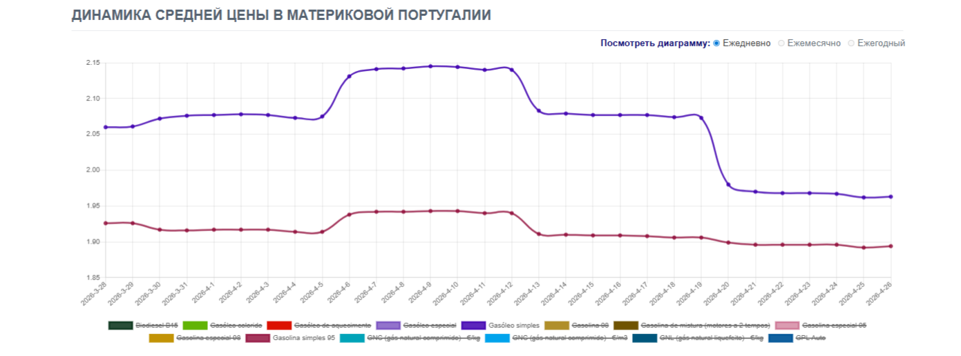 транспортные расходы в Португалии